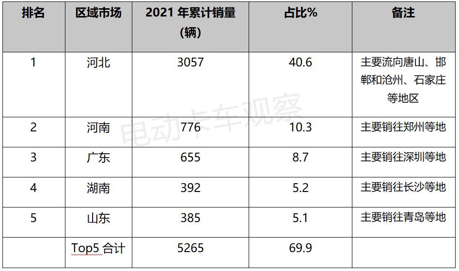 2021，物流车领涨新能源重卡，主要靠电动