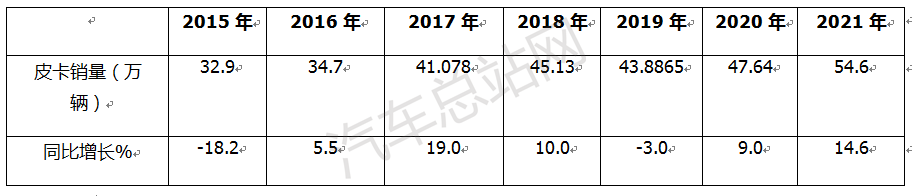 2021全年皮卡：跑赢轻卡，领涨货车