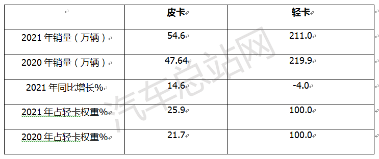 2021全年皮卡：跑赢轻卡，领涨货车