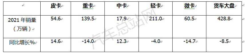 2021全年皮卡：跑赢轻卡，领涨货车