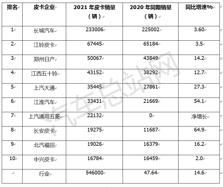 2021全年皮卡：跑赢轻卡，领涨货车