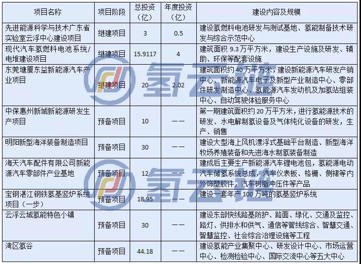 2022年广东省9大氢能产业项目公布