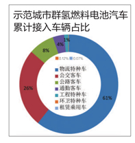 广东城市群推广氢燃料电池车更胜一筹