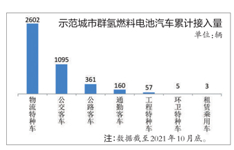 广东城市群推广氢燃料电池车更胜一筹