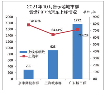 广东城市群推广氢燃料电池车更胜一筹