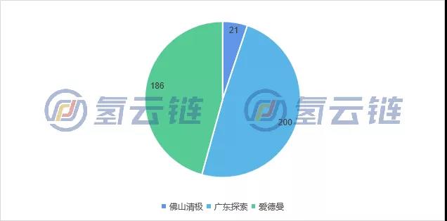 佛山南海区新一批氢能汽车补贴资格确认公示