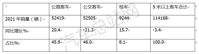 2021，客车“绝地逢生”