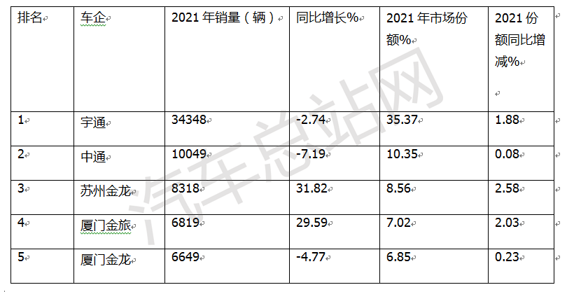 2021，客车“绝地逢生”