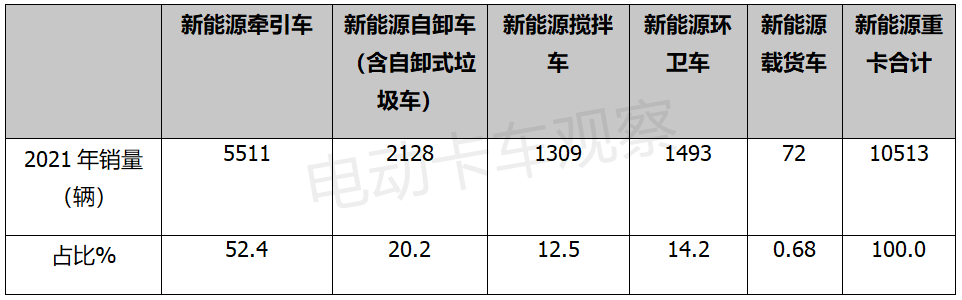 2021，电动牵引车颠覆传统市场