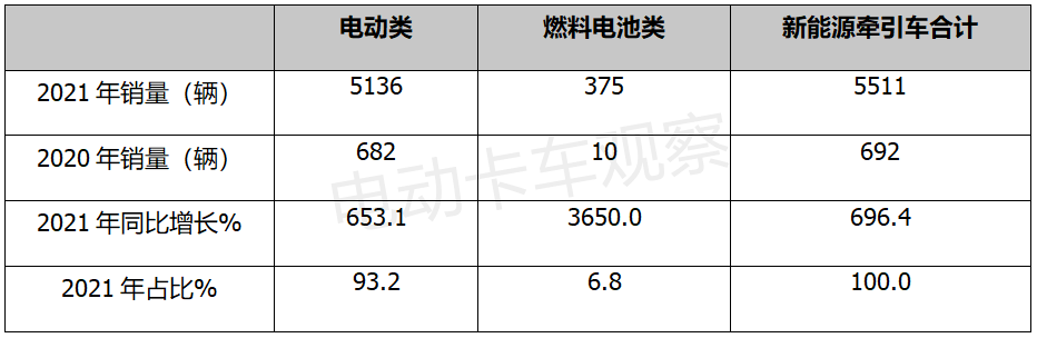 2021，电动牵引车颠覆传统市场