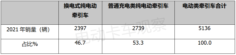 2021，电动牵引车颠覆传统市场