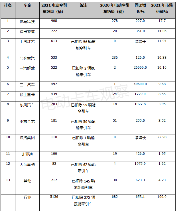 2021，电动牵引车颠覆传统市场