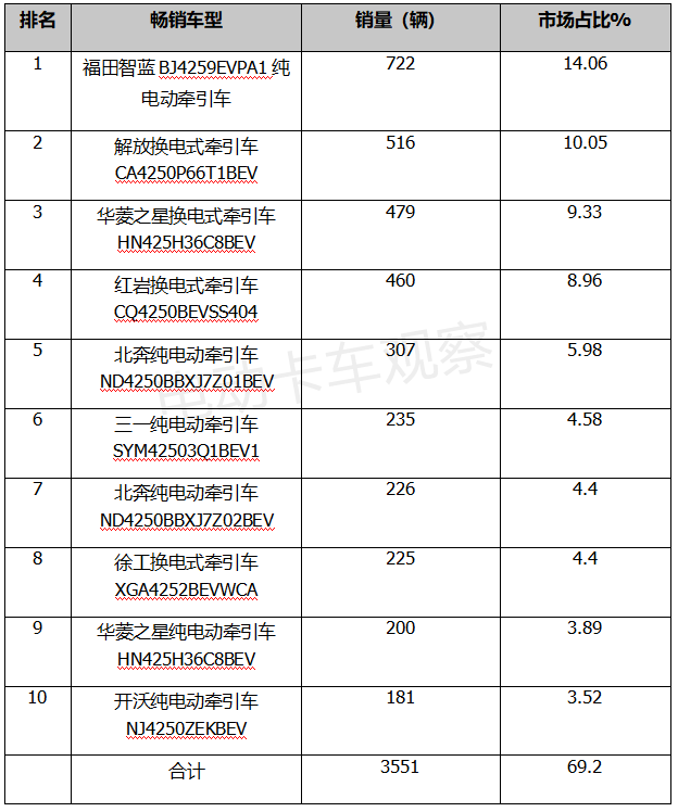 2021，电动牵引车颠覆传统市场