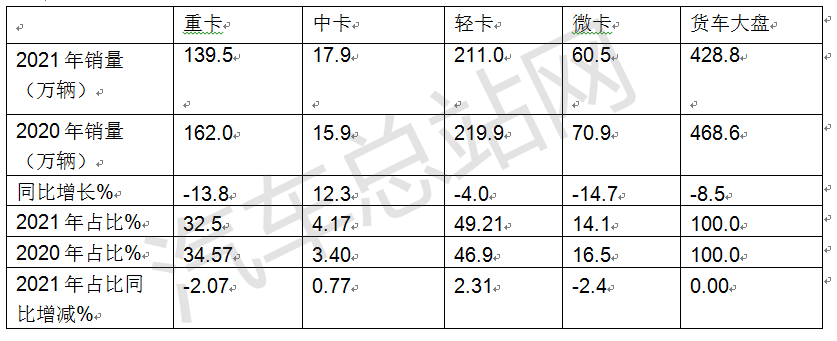 2021年，轻卡市场有哪些看点？