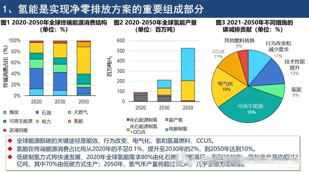 IEA《全球氢能回顾2021》报告要点解读