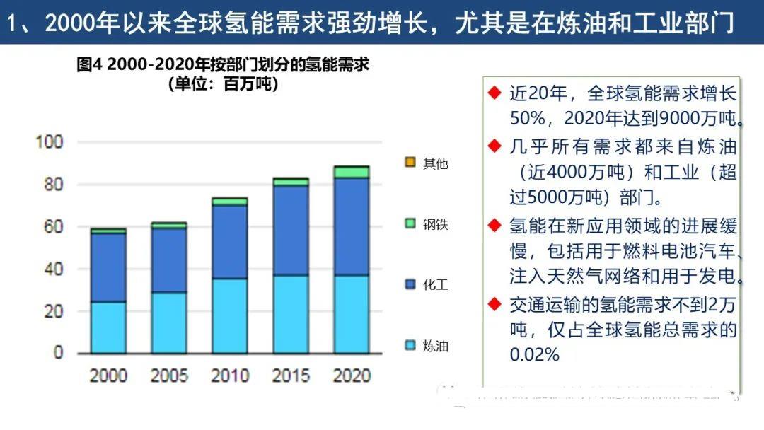 IEA《全球氢能回顾2021》报告要点解读