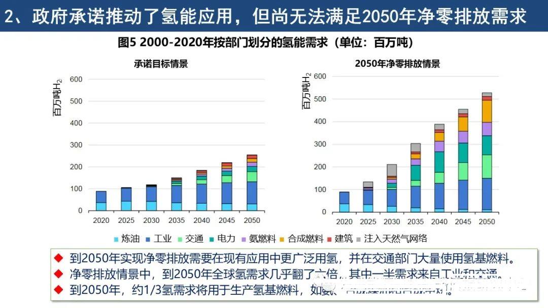 IEA《全球氢能回顾2021》报告要点解读