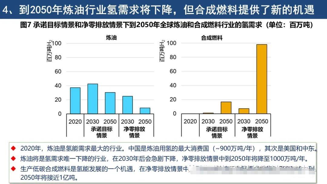 IEA《全球氢能回顾2021》报告要点解读