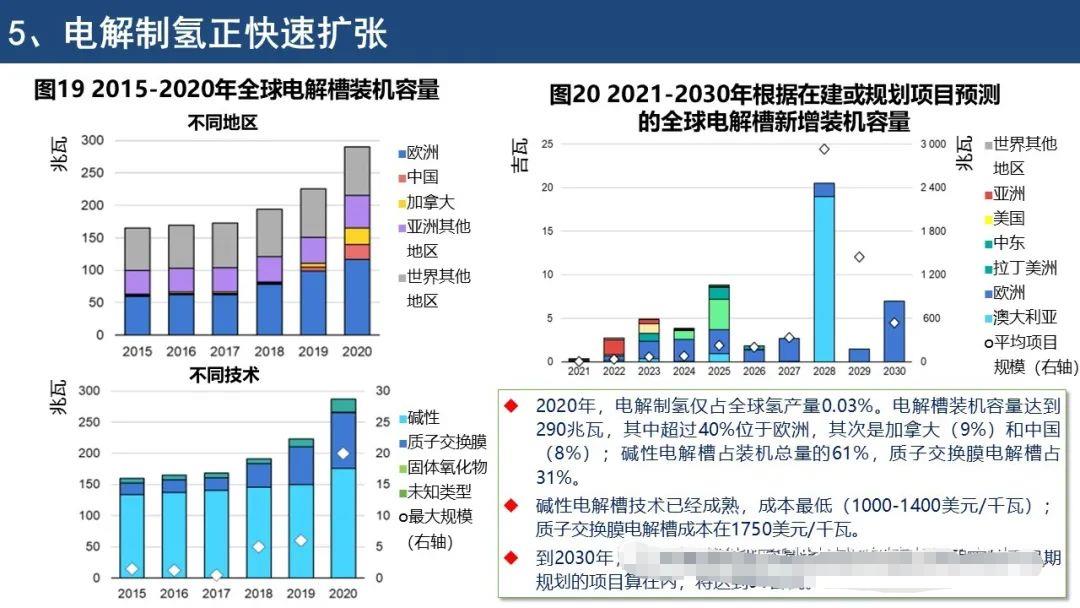 IEA《全球氢能回顾2021》报告要点解读