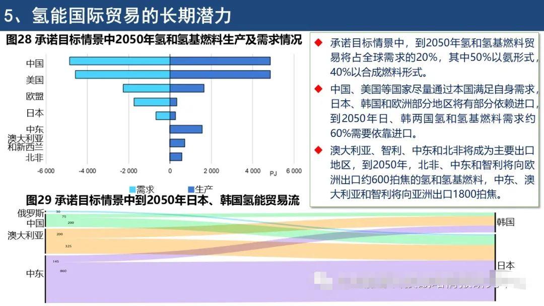 IEA《全球氢能回顾2021》报告要点解读