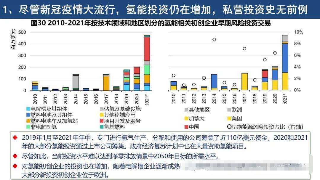 IEA《全球氢能回顾2021》报告要点解读