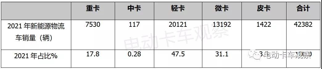 2021，电动物流轻卡领涨