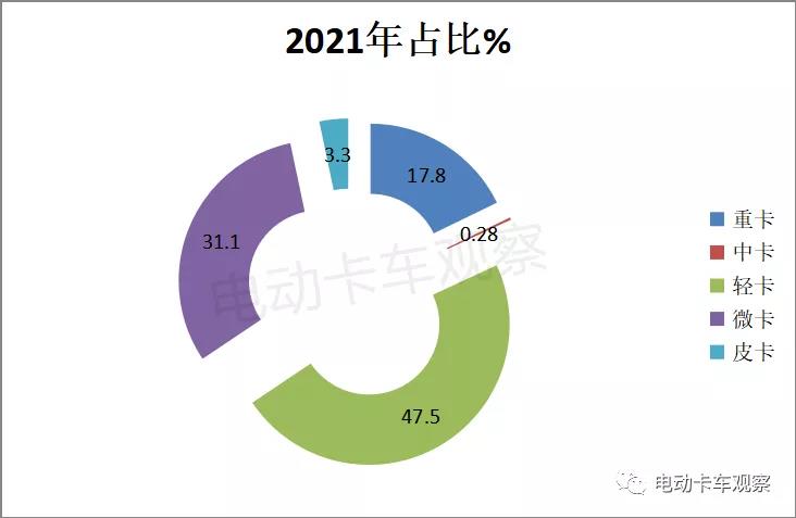 2021，电动物流轻卡领涨