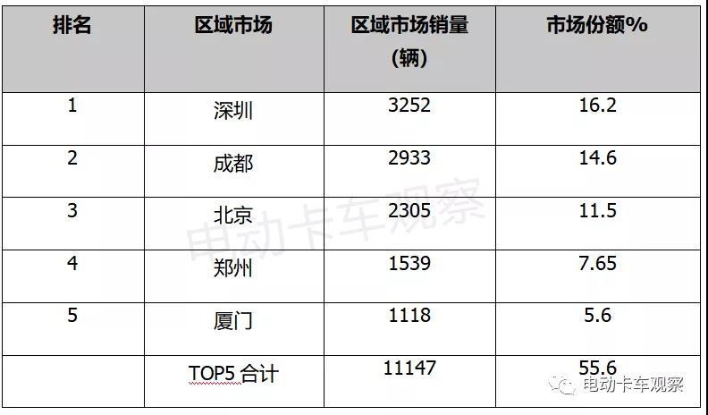 2021，电动物流轻卡领涨