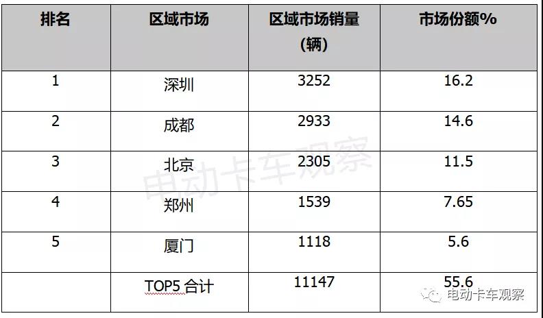 2021，电动物流轻卡领涨