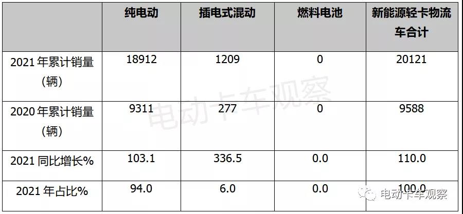 2021，电动物流轻卡领涨