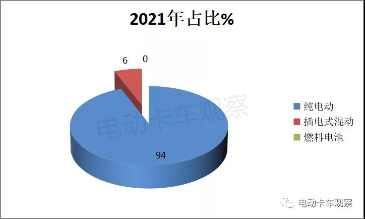 2021，电动物流轻卡领涨