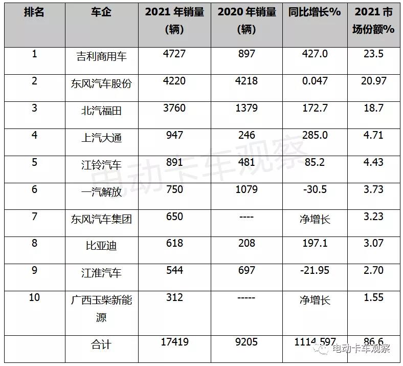 2021，电动物流轻卡领涨