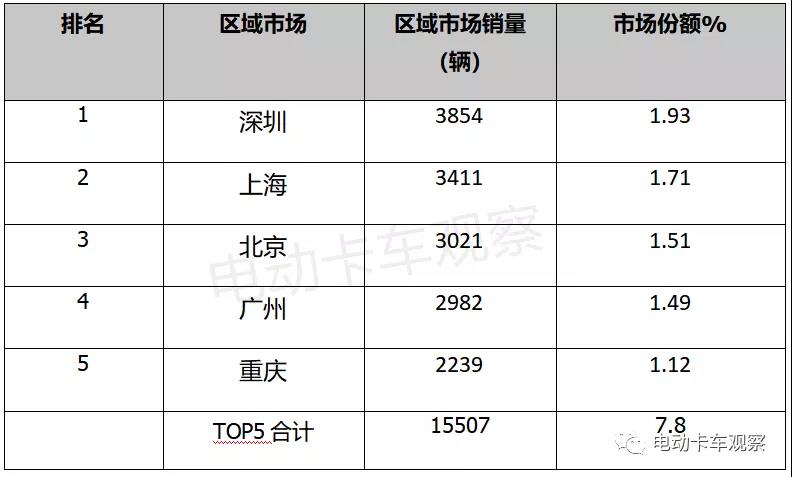 2021，电动物流轻卡领涨