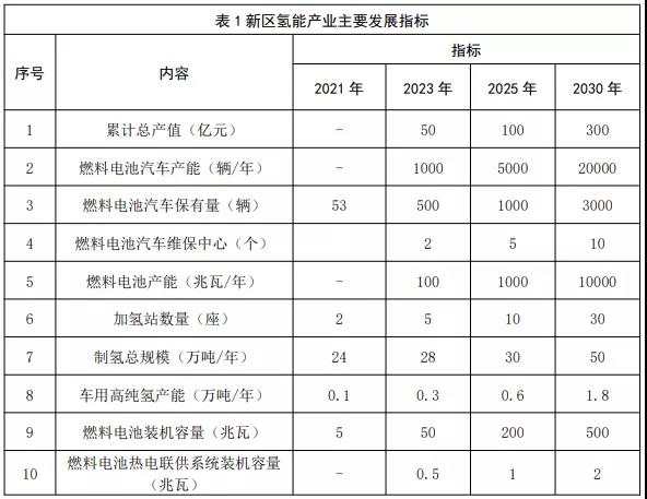 《青岛西海岸新区氢能产业发展规划（2021-2030年）》发布