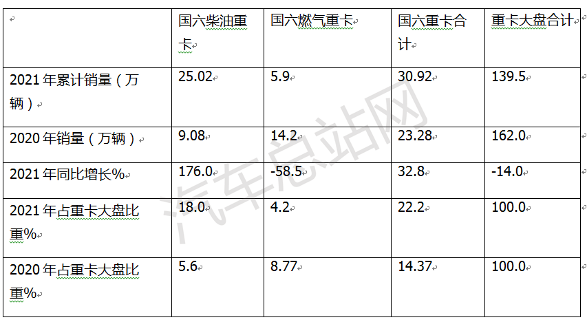 2021年国六重卡：柴油 or 燃气