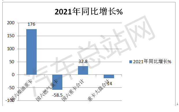 2021年国六重卡：柴油 or 燃气