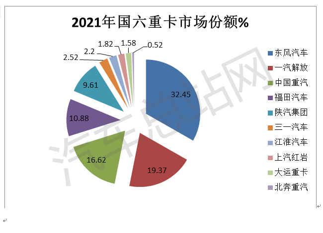 2021年国六重卡：柴油 or 燃气