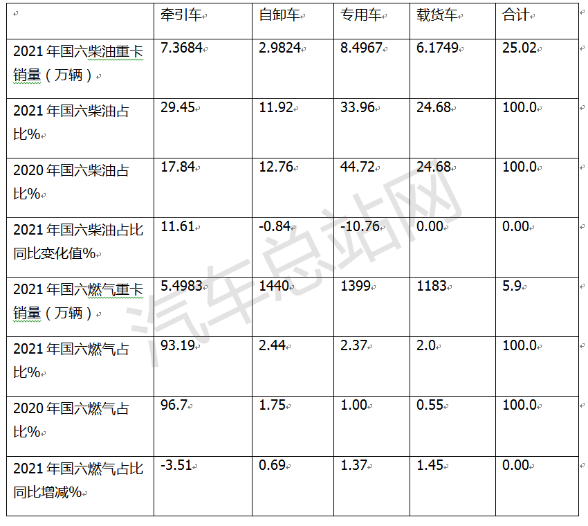 2021年国六重卡：柴油 or 燃气