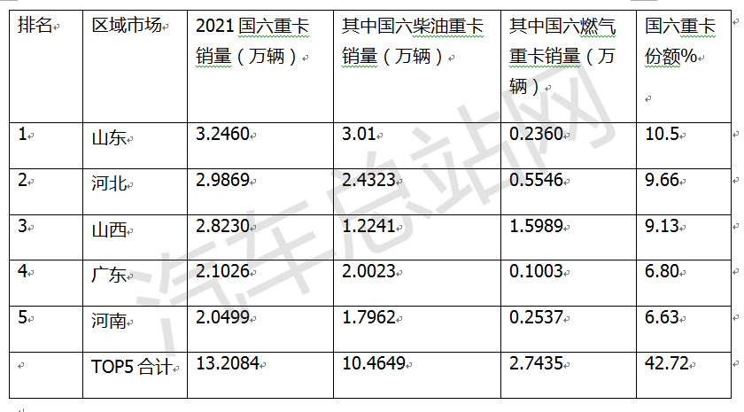 2021年国六重卡：柴油 or 燃气