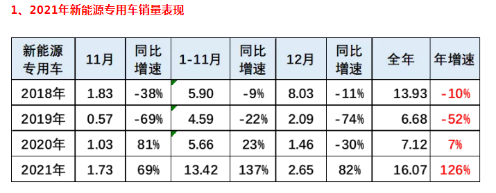 2021-2022，新能源商用车“卡客冰火两重天”