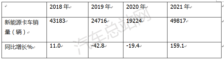 2021-2022，新能源商用车“卡客冰火两重天”