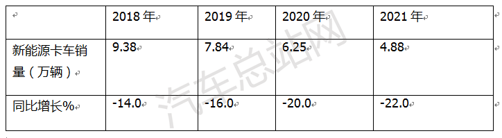 2021-2022，新能源商用车“卡客冰火两重天”