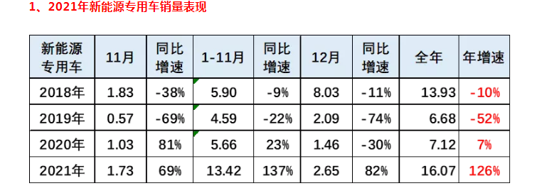 2021新能源物流车电池装机量变化推手：电动重卡