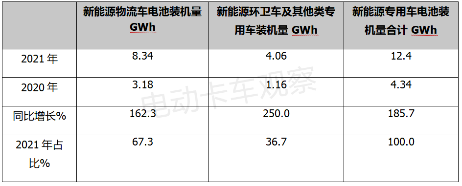 2021新能源物流车电池装机量变化推手：电动重卡
