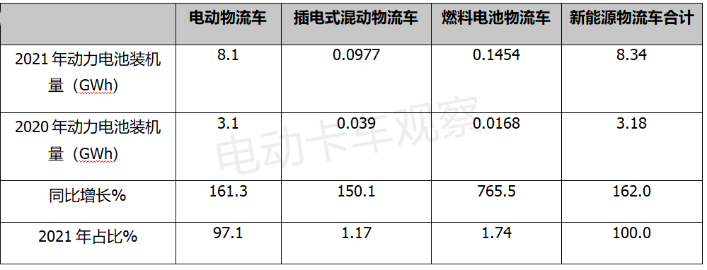 2021新能源物流车电池装机量变化推手：电动重卡