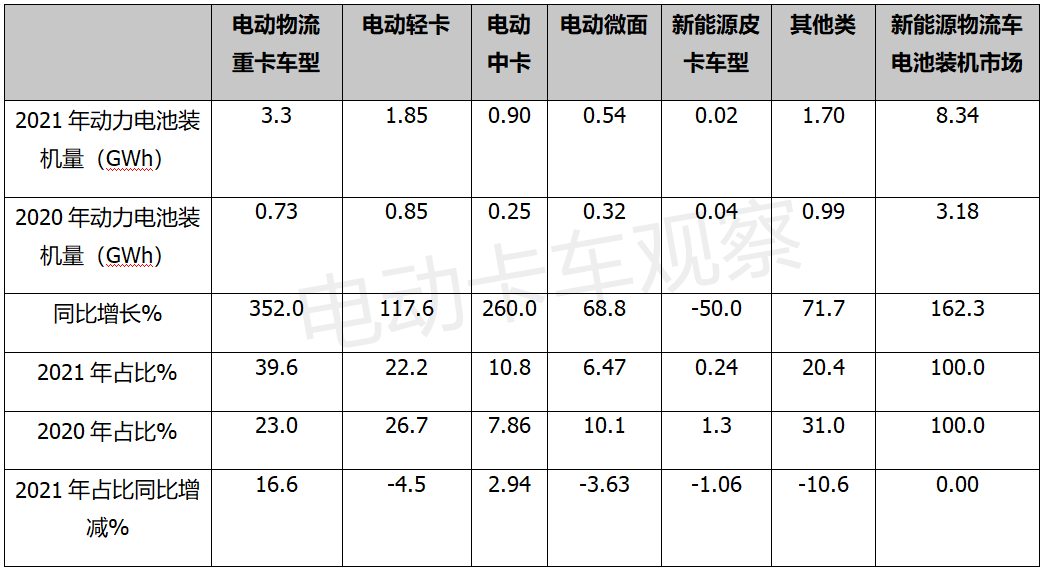 2021新能源物流车电池装机量变化推手：电动重卡