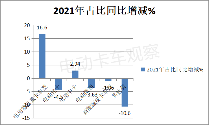 2021新能源物流车电池装机量变化推手：电动重卡