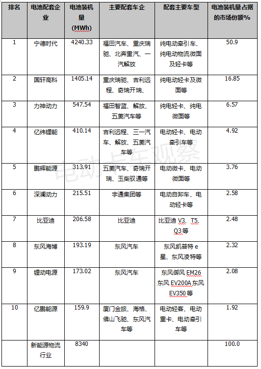 2021新能源物流车电池装机量变化推手：电动重卡