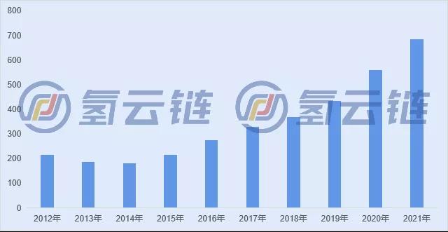 累计685座!2021年全球新增142座,亚洲成为加氢站火车头!