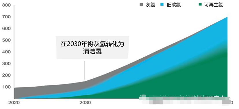 世界氢能理事会与麦肯锡联合发布《氢能实现净零排放》报告